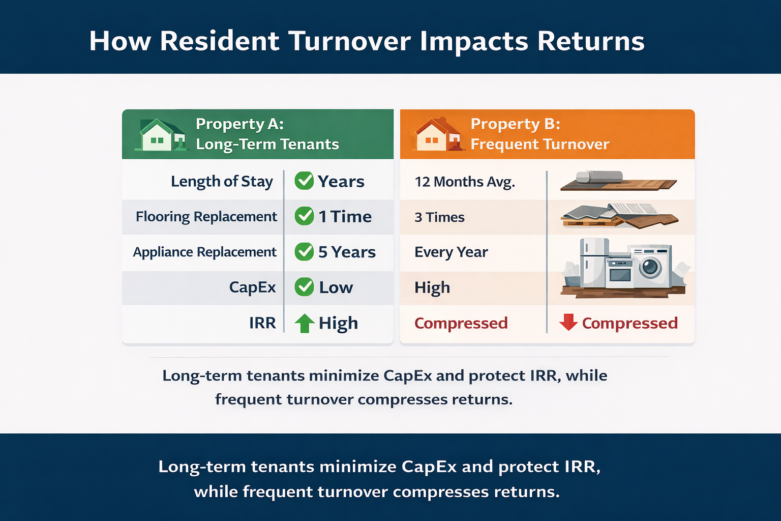 How resident turnover impacts returns