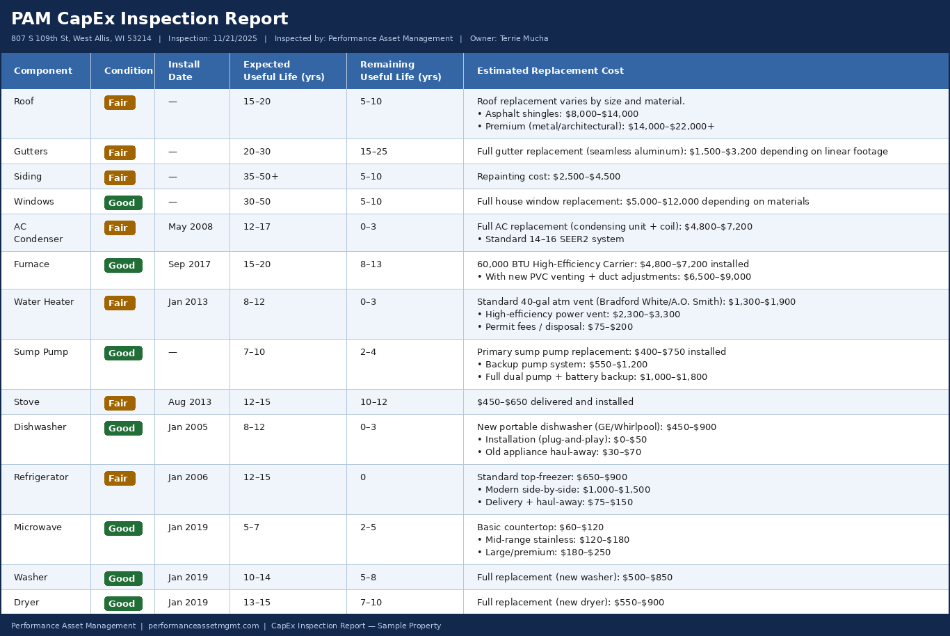 PAM CapEx Inspection Report for a sample property in West Allis, WI, showing 14 home systems including roof, HVAC, water heater, and appliances with their condition ratings, install dates, expected useful life, remaining useful life, and estimated replacement costs.
