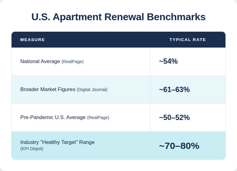U.S. apartment lease renewal rate benchmarks comparing national average, broader market figures, pre-pandemic average, and industry healthy target range