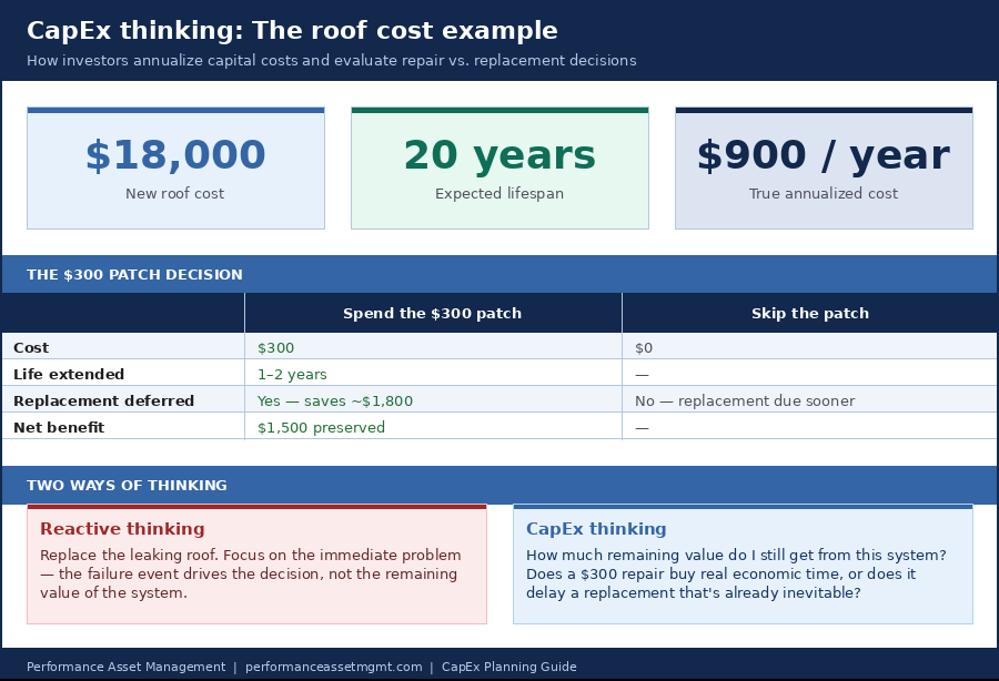 PAM CapEx thinking diagram comparing a $300 roof repair versus full replacement on an $18,000 roof with a 20-year lifespan, showing $900 annual cost and $1,500 net benefit from deferring replacement