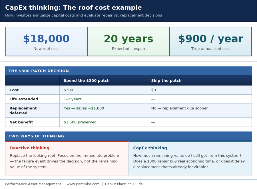 CapEx thinking infographic using a roof cost example: an $18,000 roof with a 20-year lifespan costs $900 per year when annualized. A comparison table shows that spending $300 on a patch extends roof life 1â2 years and avoids approximately $1,800 in near-term replacement costs, preserving $1,500 in net value. A side-by-side contrast explains reactive thinking versus CapEx thinking, which evaluates remaining system value and whether a repair buys meaningful economic time.