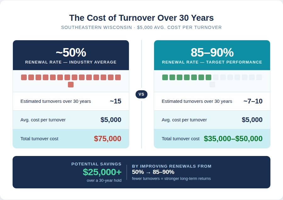 Cost of tenant turnover over 30 years in Southeastern Wisconsin