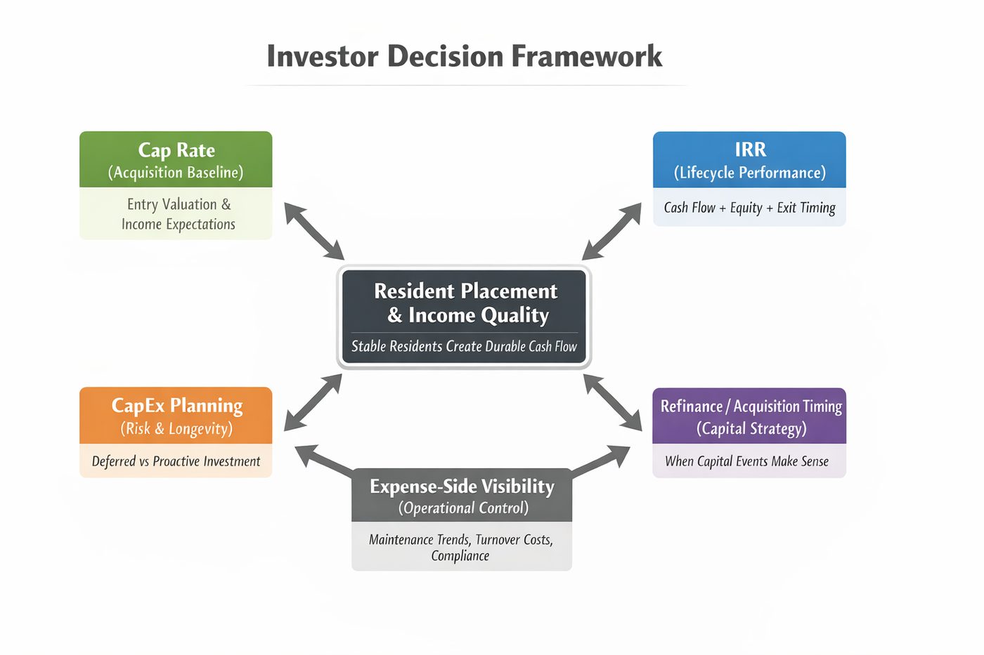 Investor decision framework