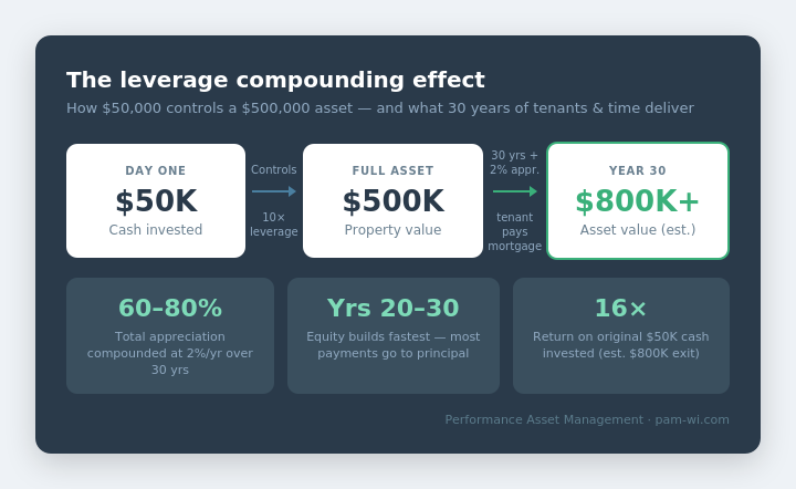 Chart showing how a $50,000 investment controls a $500,000 property and grows to $800,000 over 30 years through leverage and appreciation