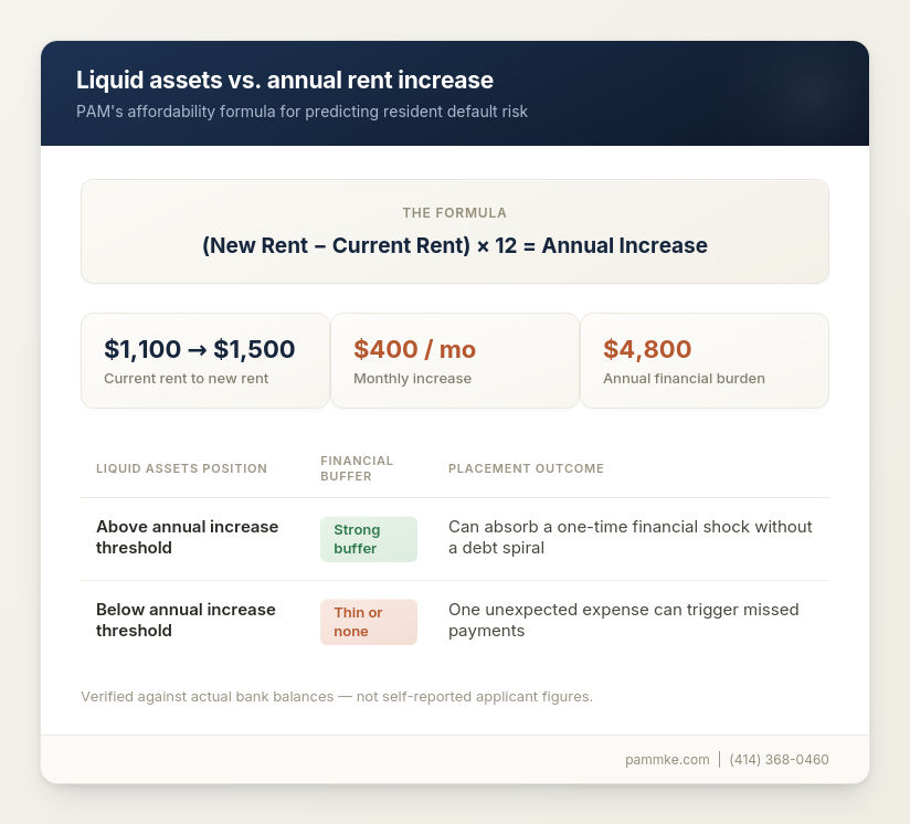 PAM's formula for calculating liquid assets versus annual rent increase, used to predict resident affordability and default risk