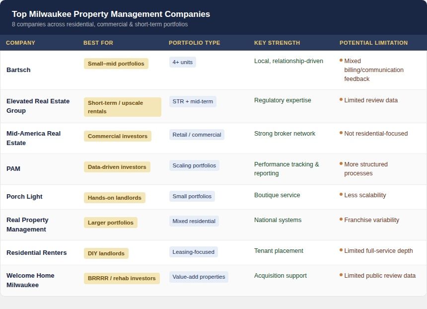 Milwaukee property management comparison