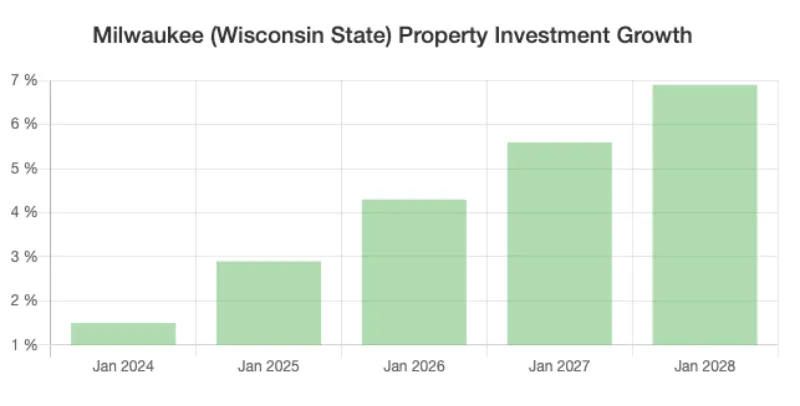 Milwaukee WI property investment growth