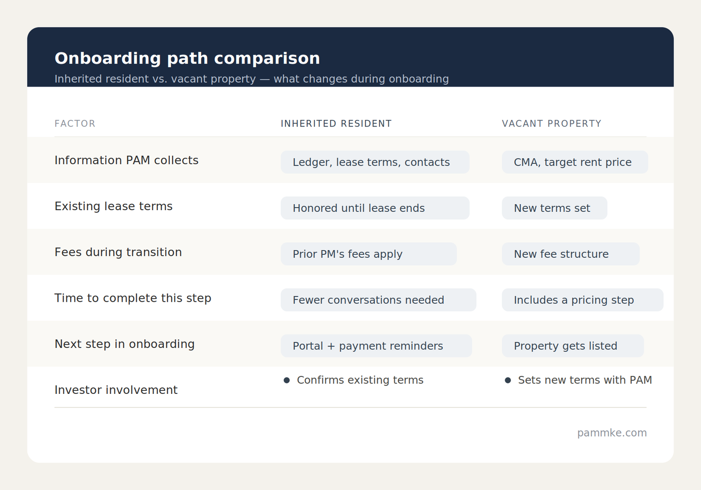 Onboarding path comparison