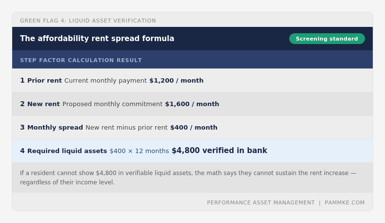 PAM affordability rent spread formula: a four-step table showing how to calculate required liquid assets before approving a resident application in Southeastern Wisconsin