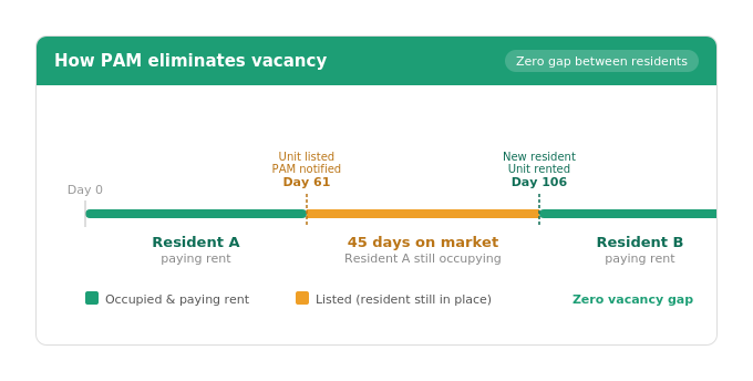 PAM back-to-back rental process timeline showing zero vacancy gap between Resident A and Resident B with unit listed at day 61 and new resident secured by day 106