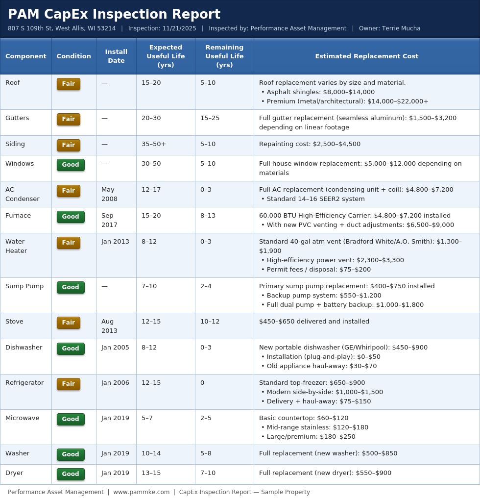 PAM CapEx Inspection Report for a sample property in West Allis, WI, showing 14 home systems including roof, HVAC, water heater, and appliances with their condition ratings, install dates, expected useful life, remaining useful life, and estimated replacement costs.