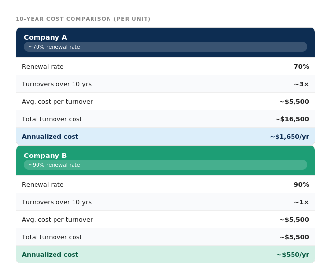 10-year turnover cost comparison between Company A at 70% lease renewal rate and Company B at 90% lease renewal rate for southeastern Wisconsin rental properties