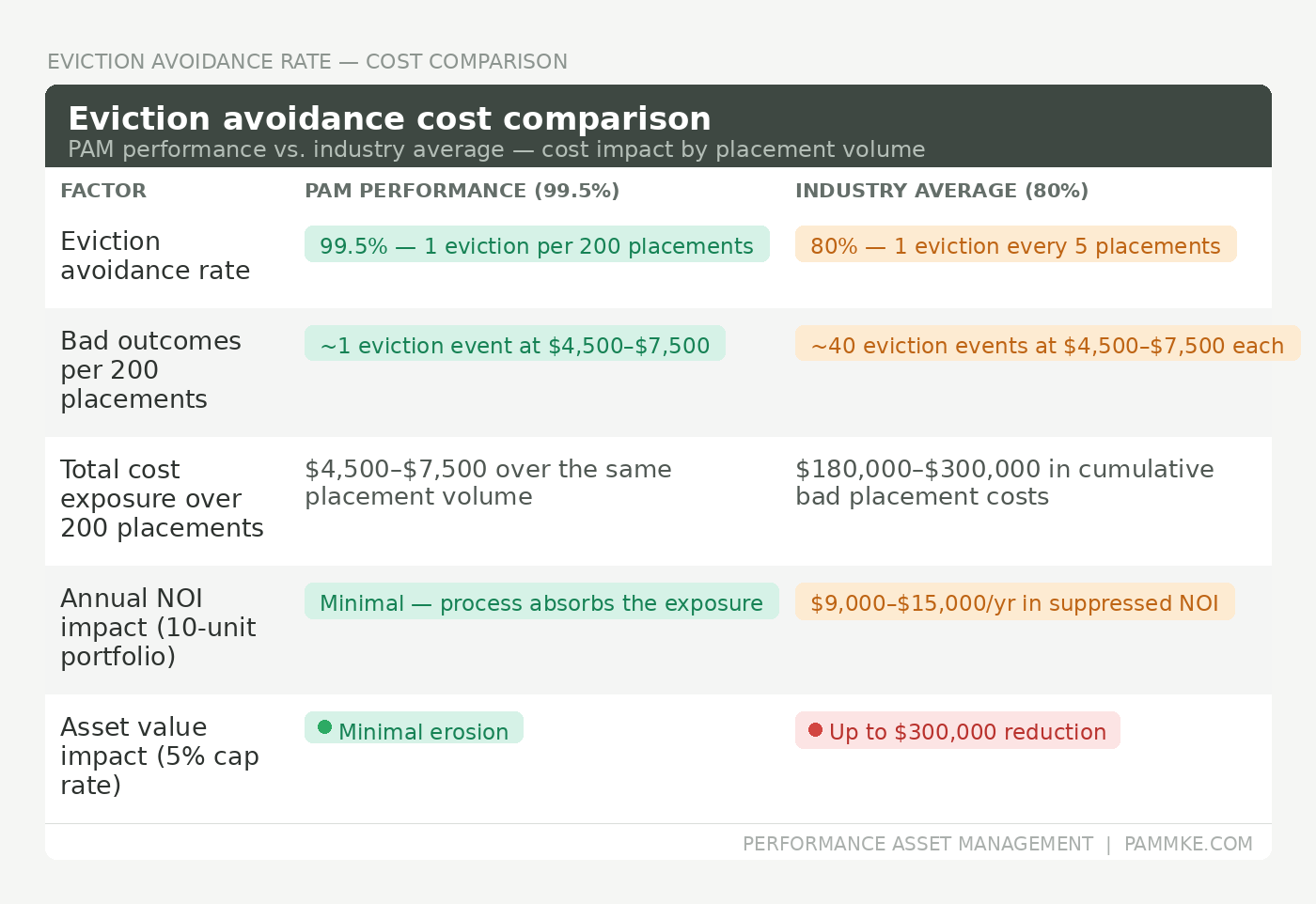 Eviction Avoidance Cost Comparison Table — PAM's 99.5% eviction avoidance rate vs. 80% industry average, showing cost impact per placement for southeastern Wisconsin rental investors