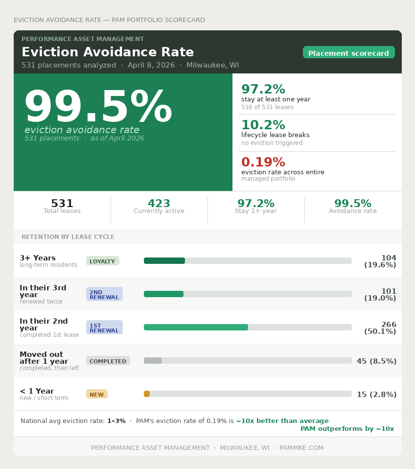 PAM Eviction Avoidance Rate — Portfolio Scorecard showing 99.5% eviction avoidance rate across 531 placements in Milwaukee, Wisconsin