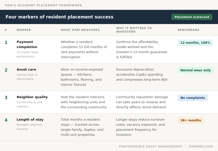 PAM's four markers of resident placement success — a table showing payment completion, asset care, neighbor quality, and length of stay benchmarks for Wisconsin rental property investors