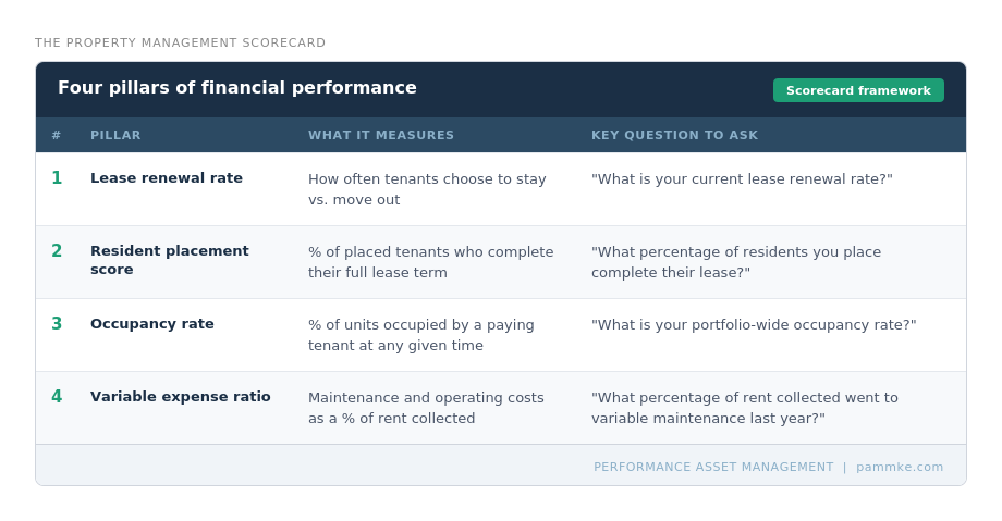 Four pillars of financial performance scorecard showing lease renewal rate, resident placement score, occupancy rate, and variable expense ratio for Wisconsin property investors