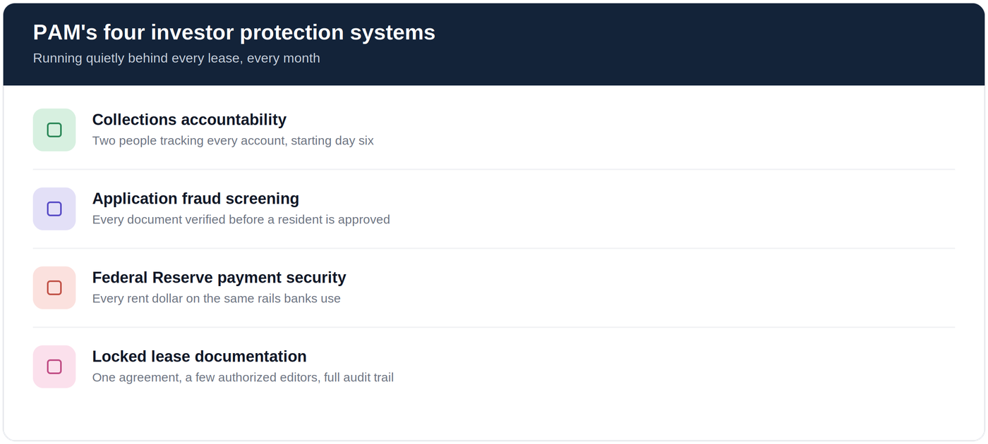 Checklist of PAM's four investor protection systems: collections accountability, application fraud screening, Federal Reserve payment security, and locked lease documentation