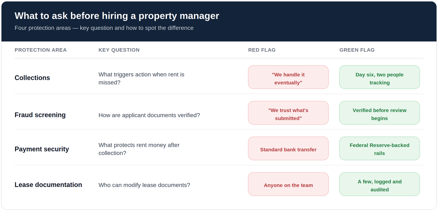 Table comparing red flag and green flag answers for four property management protection areas: collections, fraud screening, payment security, and lease documentation