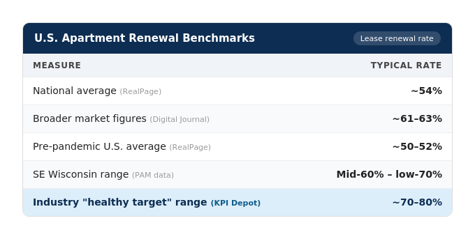 U.S. apartment lease renewal rate benchmarks comparing national average, broader market figures, pre-pandemic average, SE Wisconsin range, and industry healthy target range