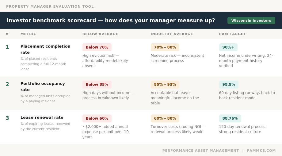 PAM's investor benchmark scorecard comparing placement completion rate, portfolio occupancy rate, and lease renewal rate across below average, industry average, and PAM target performance levels for Wisconsin rental property investors