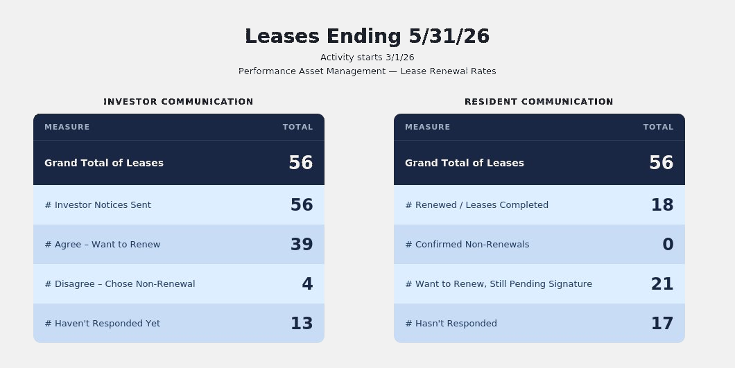 PAM lease renewal rates dashboard showing 56 leases tracked for May 2026, with 39 investors agreeing to renew and 0 confirmed non-renewals