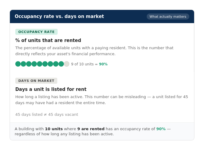 Occupancy rate versus days on market definition chart showing 9 of 10 units rented equals 90% occupancy regardless of how long a listing has been active