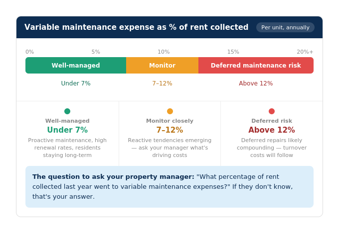 Variable maintenance expense ratio scale showing well-managed properties under 7%, monitor range of 7-12%, and deferred maintenance risk above 12% as a percentage of rent collected