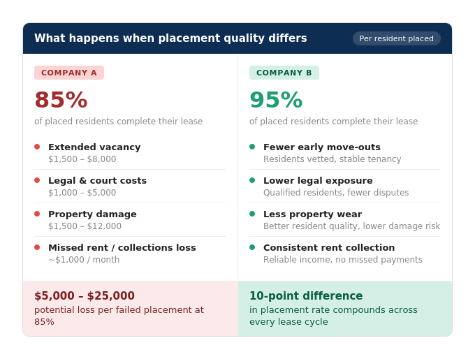 Resident placement score comparison showing Company A at 85% lease completion versus Company B at 95% lease completion, with associated costs and risks per resident placed