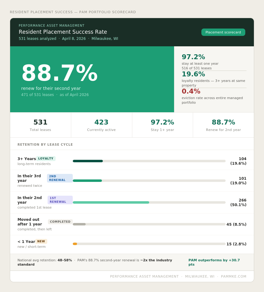 PAM resident placement success rate scorecard showing 88.7% second-year renewal across 531 leases in Milwaukee Wisconsin