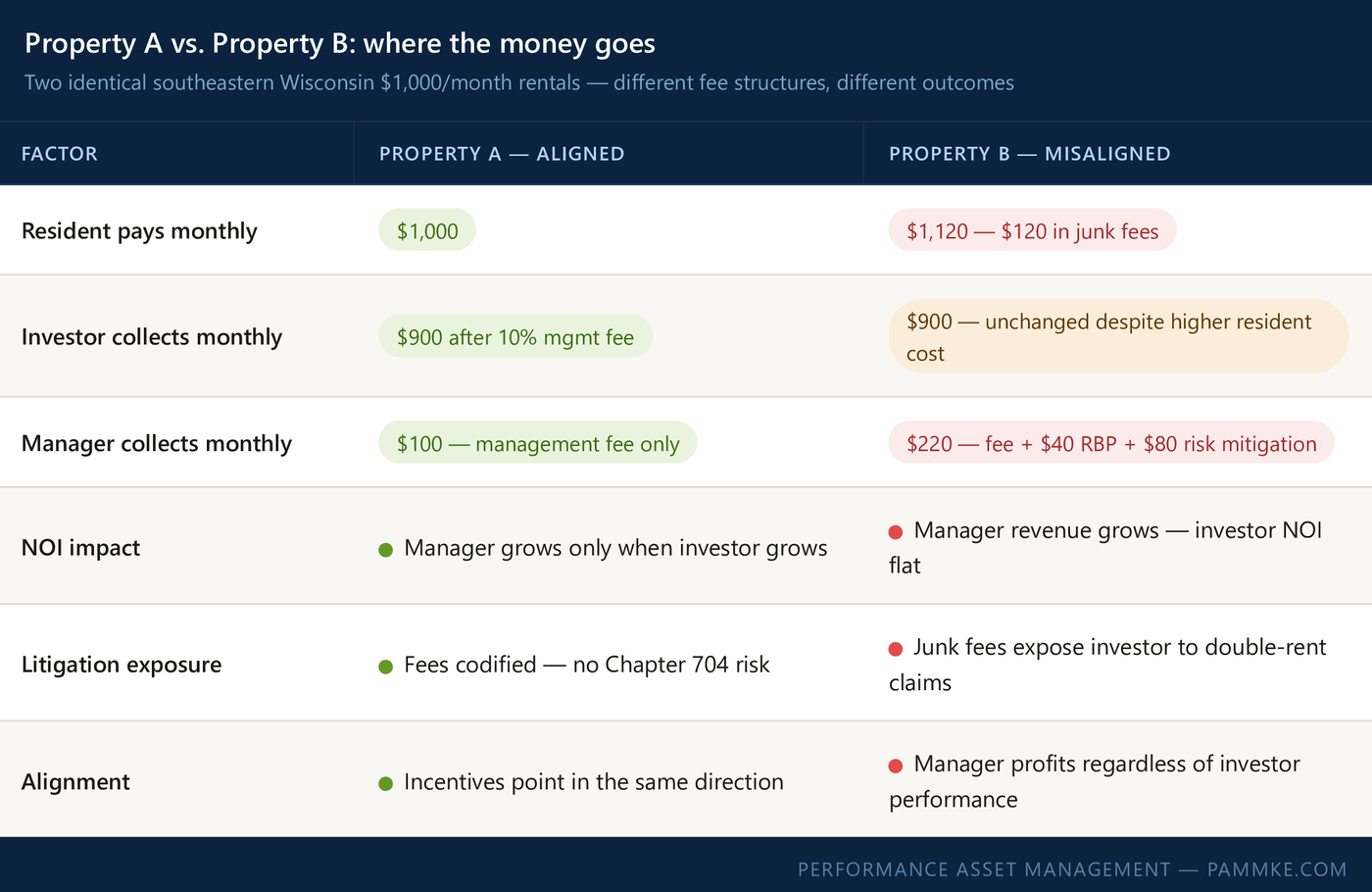 Comparison table showing Property A versus Property B across six factors: resident monthly payment, investor monthly collections, manager monthly collections, NOI impact, litigation exposure, and alignment. Property A shows an aligned fee structure where the investor and manager grow together. Property B shows a misaligned structure where the manager collects junk fees that never reach the investor.