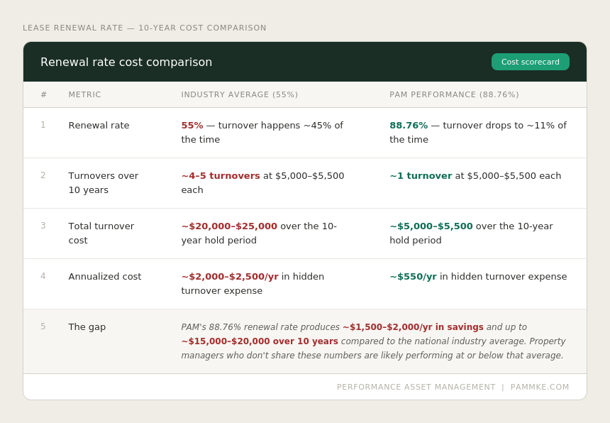 PAM lease renewal rate cost comparison chart showing 88.76% PAM performance versus 55% industry average over 10-year hold in southeastern Wisconsin