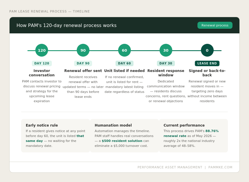 PAM lease renewal timeline showing the 60-day window for listing or renewing a rental property in southeastern Wisconsin