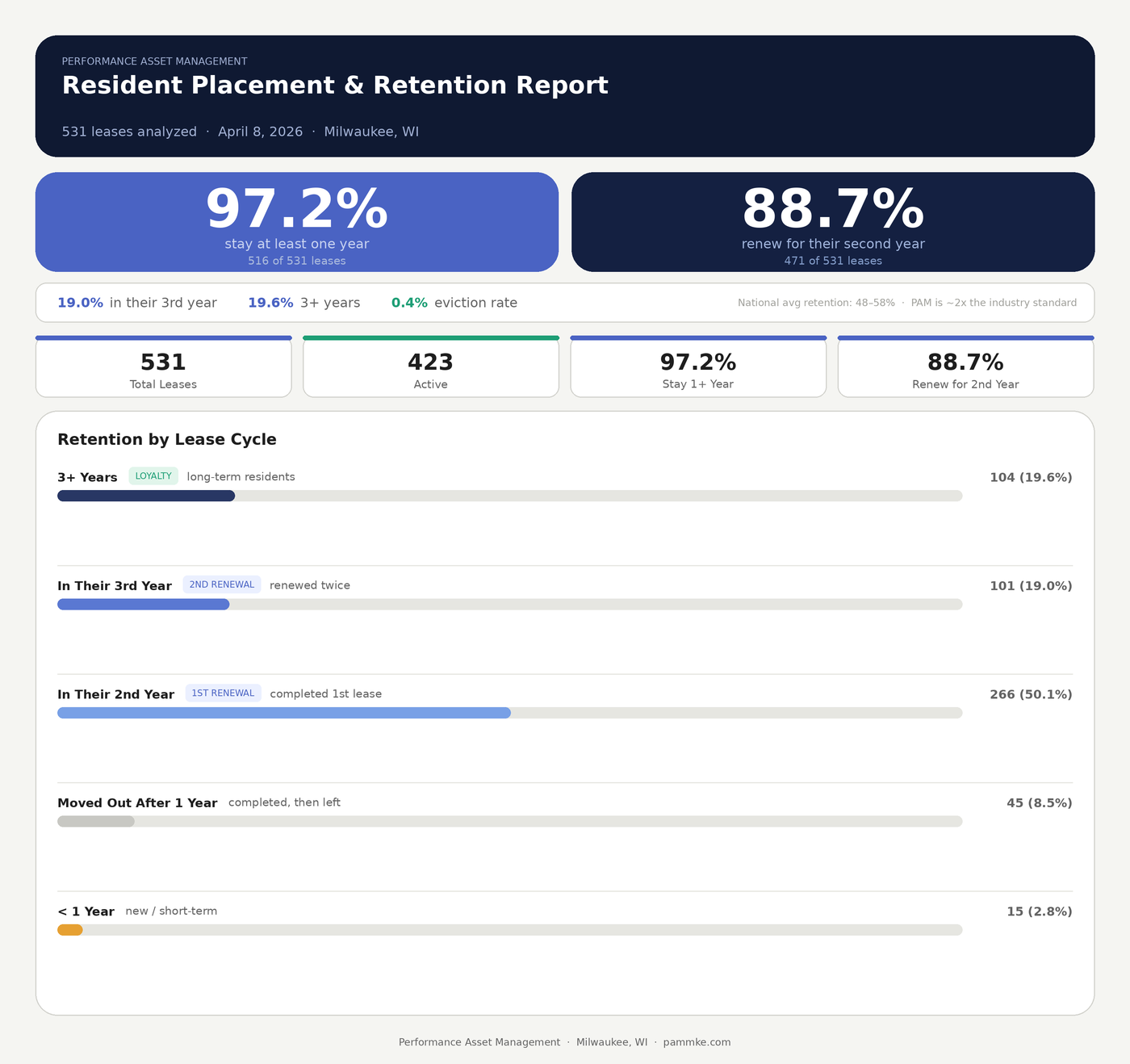 PAM's investor benchmark scorecard comparing placement completion rate, portfolio occupancy rate, and lease renewal rate across below average, industry average, and PAM target performance levels for Wisconsin rental property investors