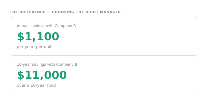 Annual savings of $1,100 per year per unit and $11,000 over a 10-year hold by choosing a high-performance property manager in Wisconsin
