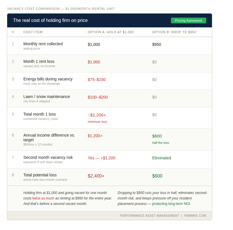 Comparison table showing the real cost of holding firm on rental price in Wisconsin — Option A holding at $1,000 results in $2,400 or more in potential losses versus Option B dropping to $950 which limits lost income to $600 annually