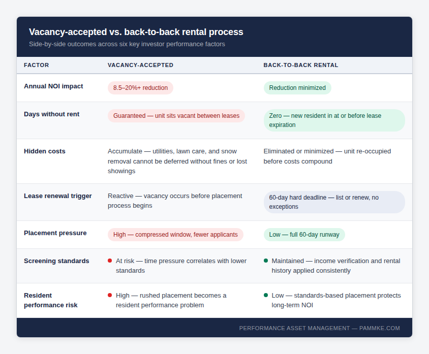 Comparison table showing vacancy-accepted versus back-to-back rental process across six investor performance factors including NOI impact, days without rent, hidden costs, lease renewal trigger, placement pressure, and screening standards — Performance Asset Management