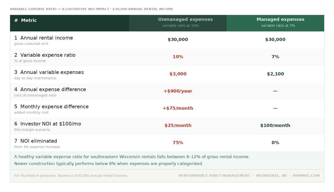 Variable expense ratio NOI impact table — illustrative comparison of managed vs unmanaged expenses for a $30,000 Wisconsin rental property. Performance Asset Management, Milwaukee, WI.