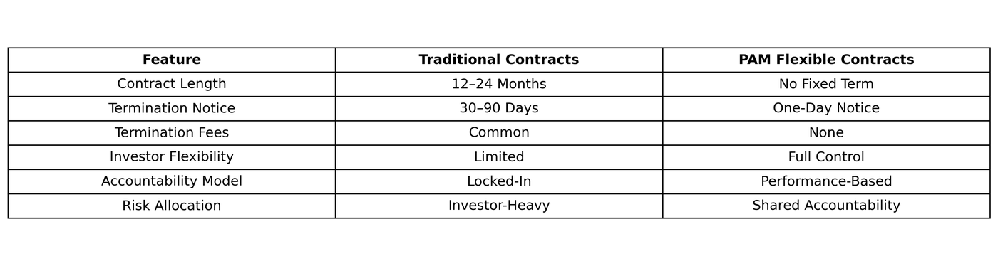 Performance asset management contract comparision