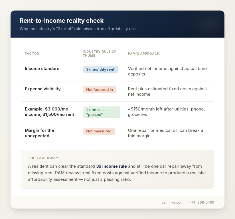 Comparison of the industry's 3x rent rule versus PAM's rent-to-income reality check for assessing resident affordability