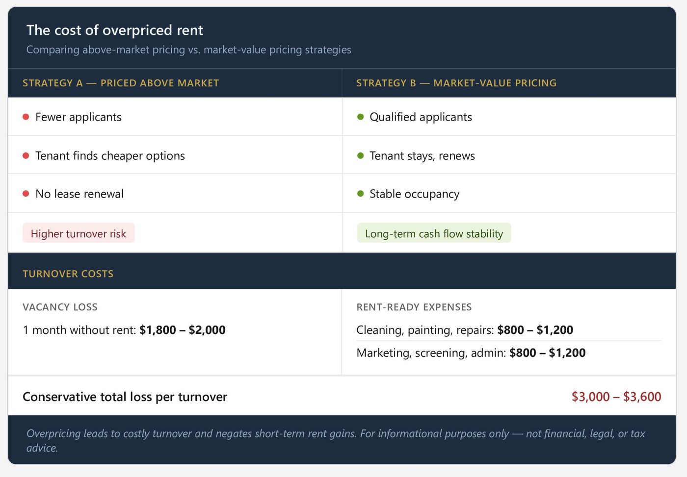 The cost of overpriced rent