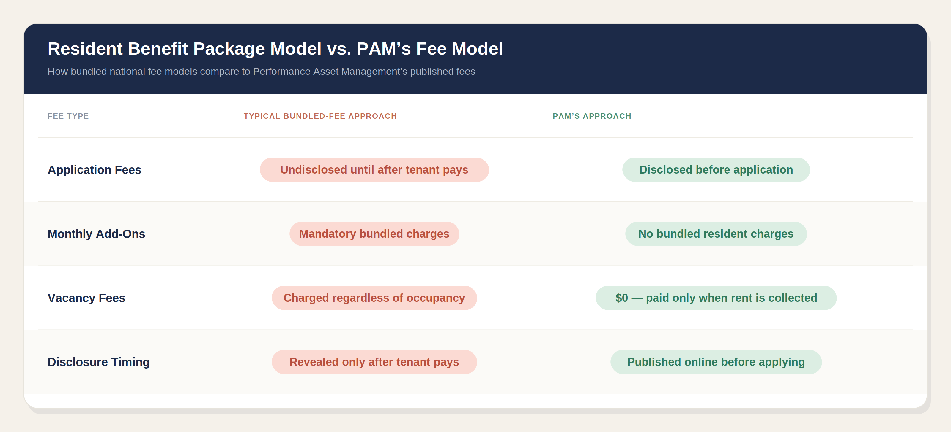 Resident-Benefit-Package-vs-PAM-Fee-Model