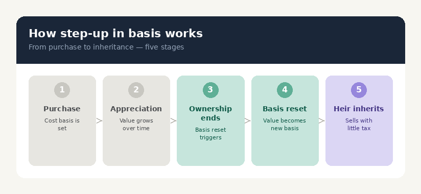 step_up_basis_timeline