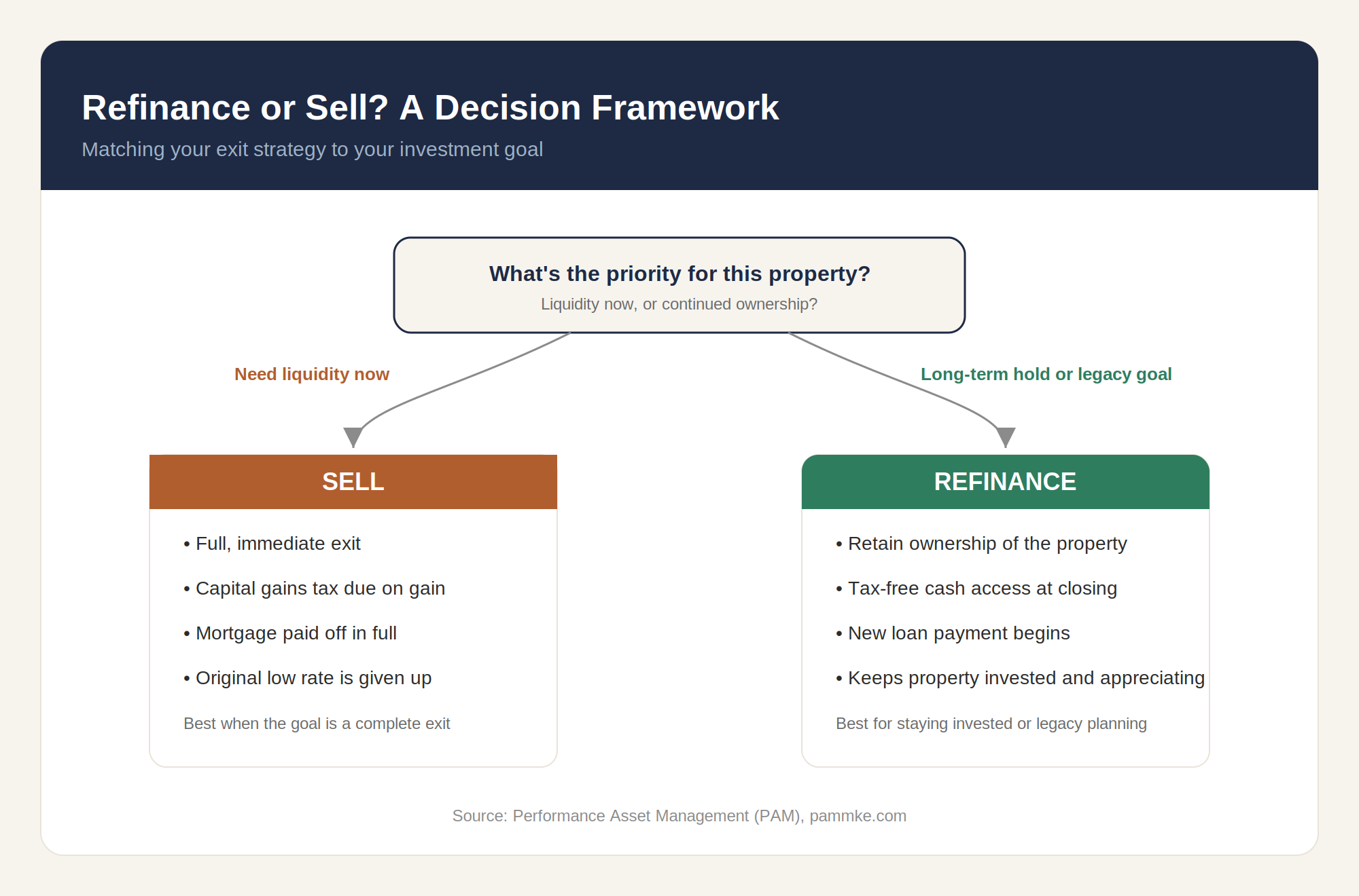 Refinance or Sell - Decision Framework