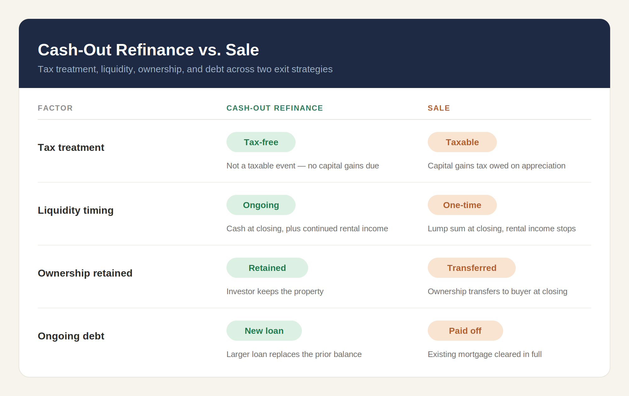Cash-Out Refinance vs Sale - Comparison Table