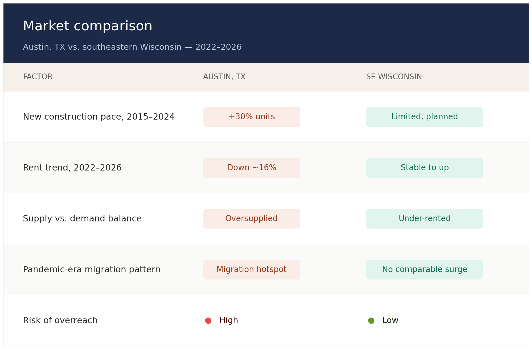 austin_vs_se_wisconsin_market_comparison