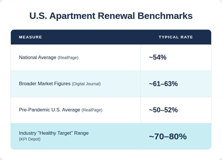 US apartment lease renewal rate benchmarks