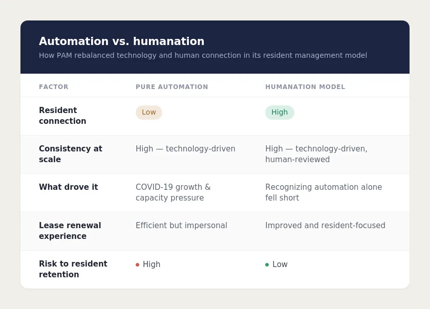 Table comparing pure automation with PAM's humanation model on resident connection, renewals and retention risk