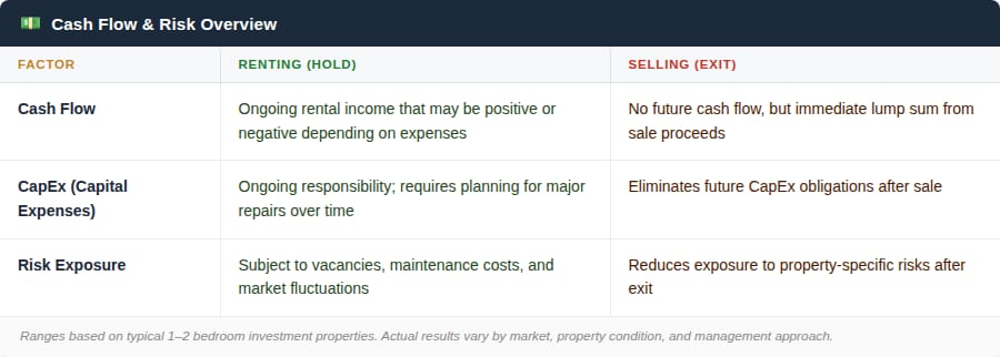 Table comparing cash flow, CapEx and risk exposure when holding a rental versus selling it