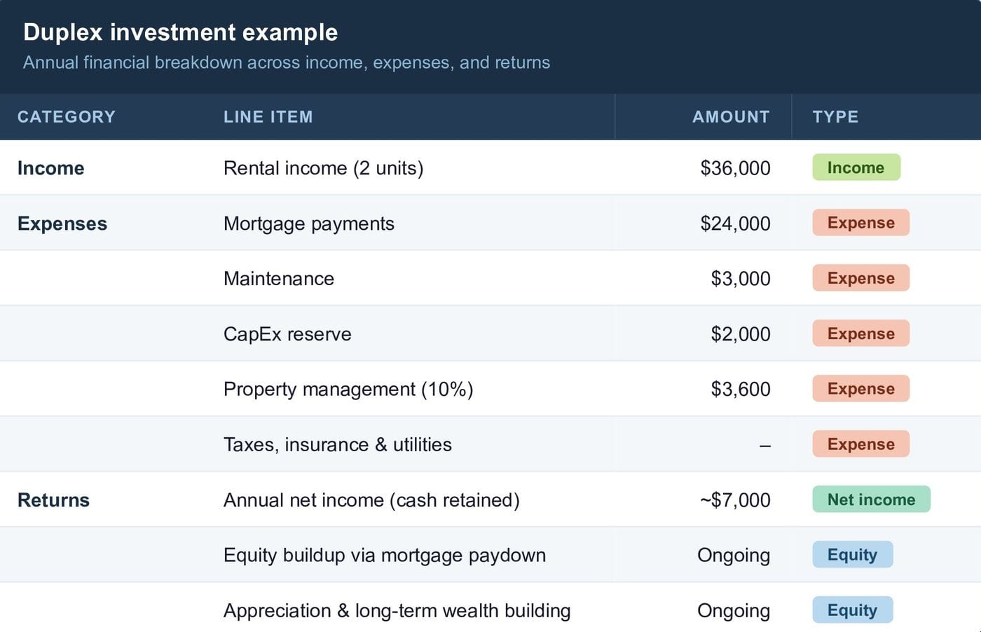Duplex investment example IRR calculator wisconsin
