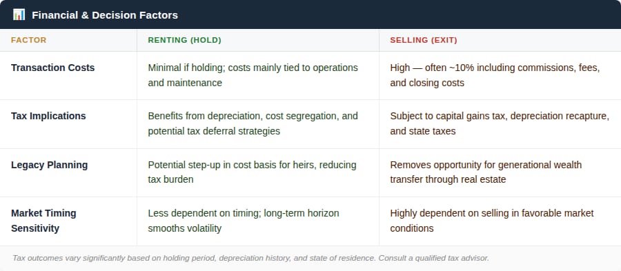 Table comparing renting and selling on transaction costs, taxes, legacy planning and market timing